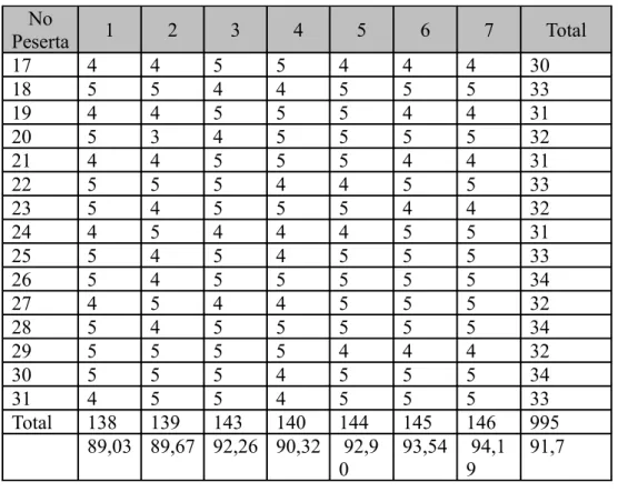 Tabel 4.1.2 Skor Penilaian 