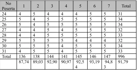 Tabel 4.1.4 Skor Penilaian 
