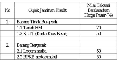 Tabel 4.2 Nilai Taksasi Jaminan Kredit 