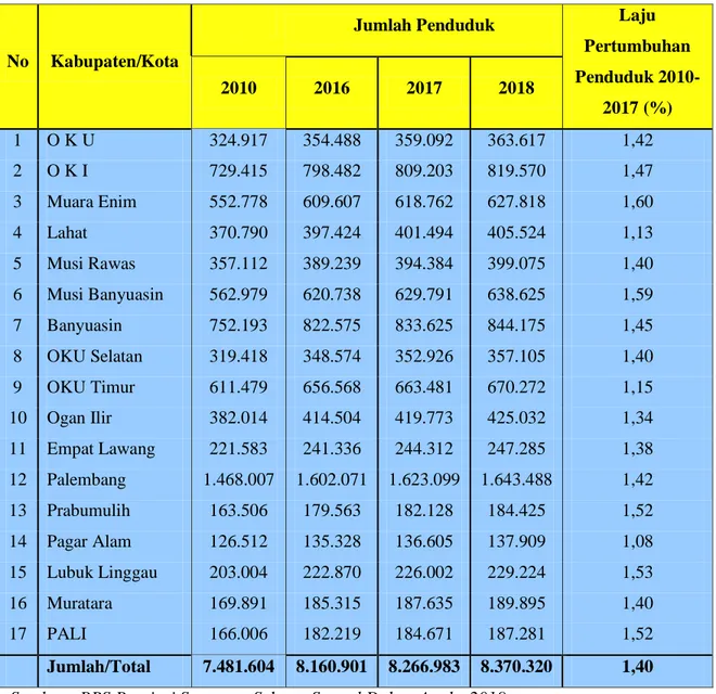 Tabel 2. Jumlah Penduduk Sumatera Selatan Tahun 2018 