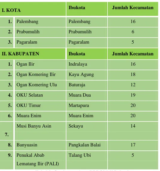 Tabel 3. Catchment Area BBPOM di Palembang 