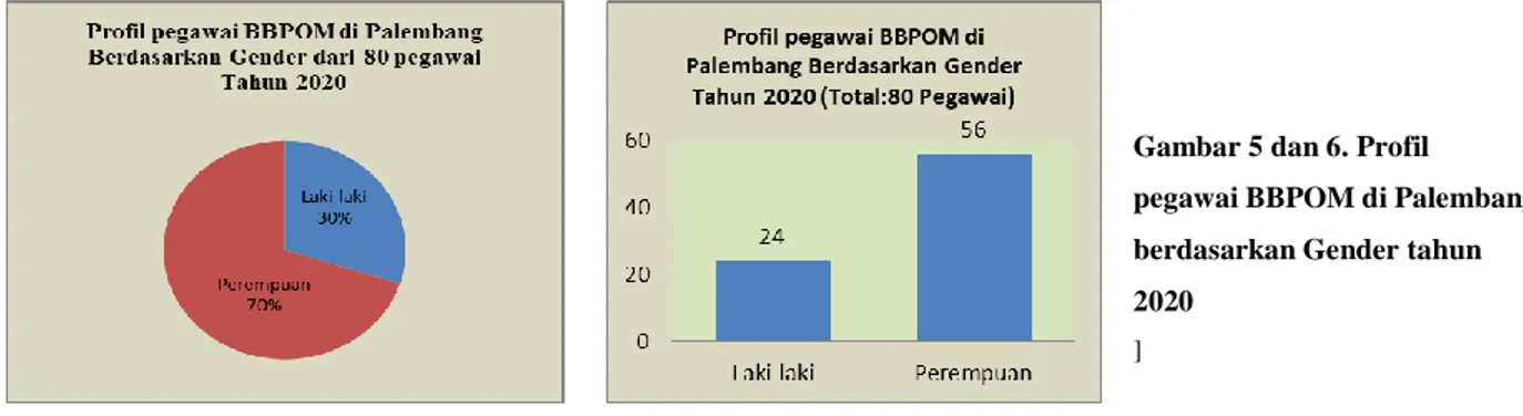 Gambar 5 dan 6. Profil  pegawai BBPOM di Palembang  berdasarkan Gender tahun  2020 
