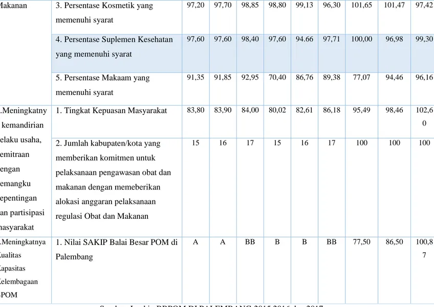 Tabel 8. Capaian Indikator Kinerja BBPOM di Palembang Tahun 2015 - 2017 