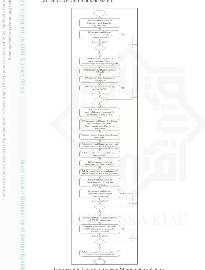 Gambar 4.5 Activity Diagram Menjalankan Sistem 