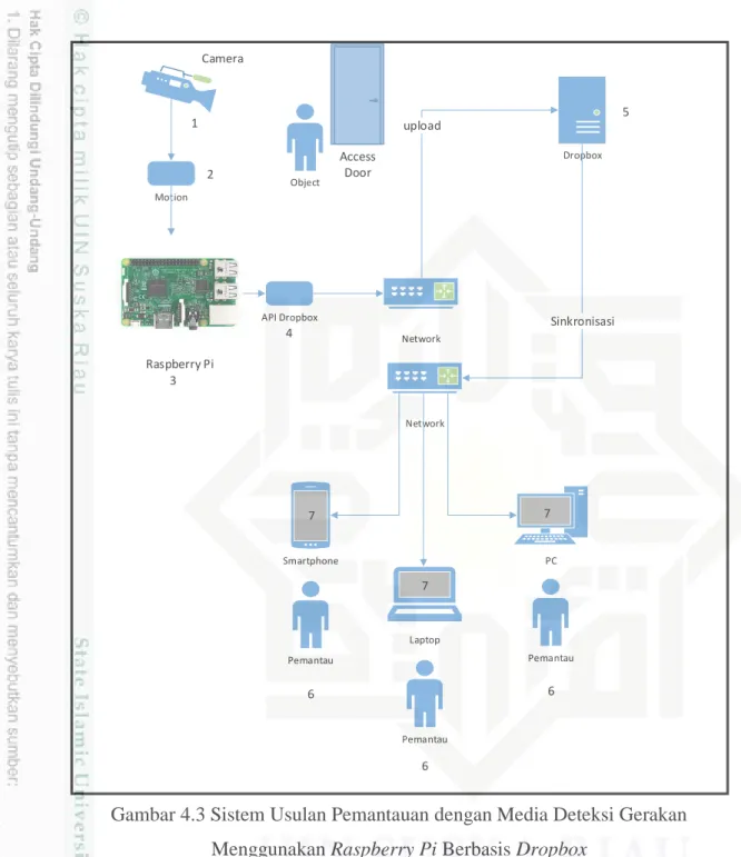 Gambar 4.3 Sistem Usulan Pemantauan dengan Media Deteksi Gerakan  Menggunakan Raspberry Pi Berbasis Dropbox 