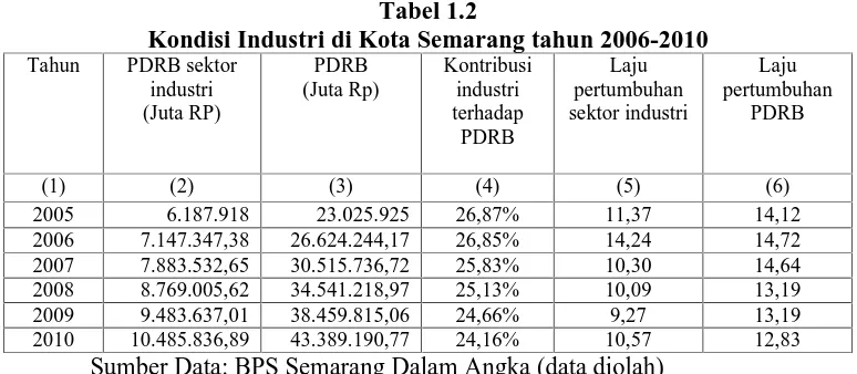 Tabel 1.2Kondisi Industri di Kota Semarang tahun 2006-2010