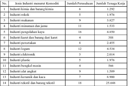 Industri di Kota Semarang menurut Jenis Komoditi Tahun 2012 MenurutTabel 1.3ISIC