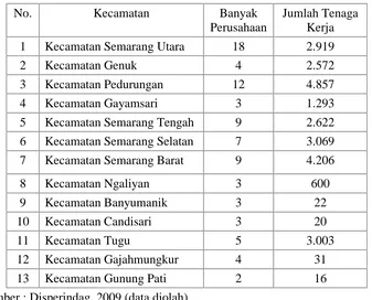 Tabel 1.4Data Industri Tekstil dan Produk Turunan Tekstil Tiap Kecamatan di Kota