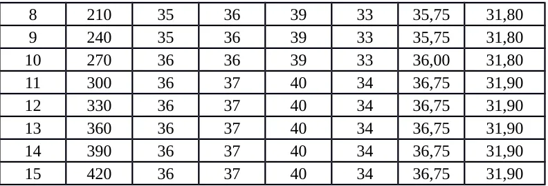 Tabel 3.3 Sample Data Konveksi Alami Pada t = 0 detik