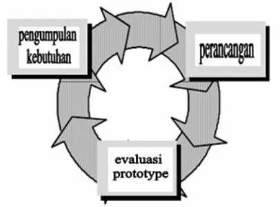 Gambar 2 Metode Prototyping [8]