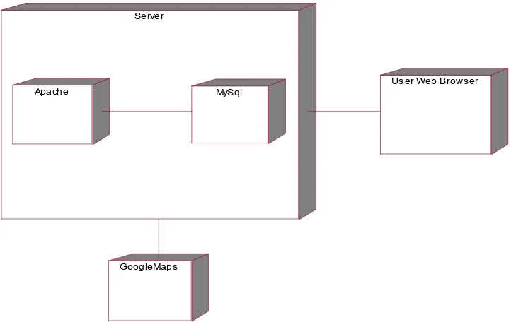 Gambar 5 Deployment Diagram