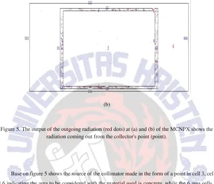Figure 5. The output of the outgoing radiation (red dots) at (a) and (b) of the MCNPX shows the 