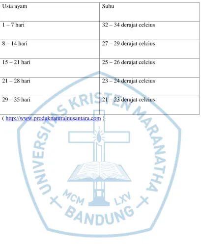 Tabel I Suhu Udara Kandang 
