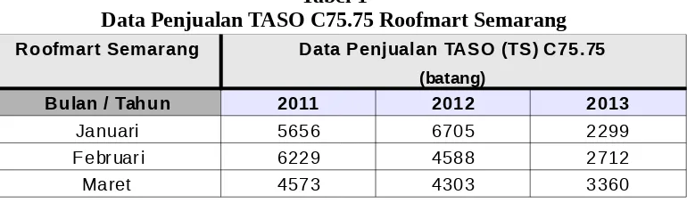 Tabel 1Data Penjualan TASO C75.75 Roofmart Semarang