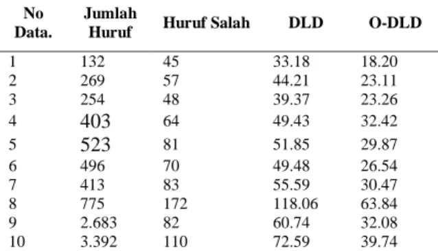 Tabel 2.  Waktu Proses DLD dan O-DLD (detik) 