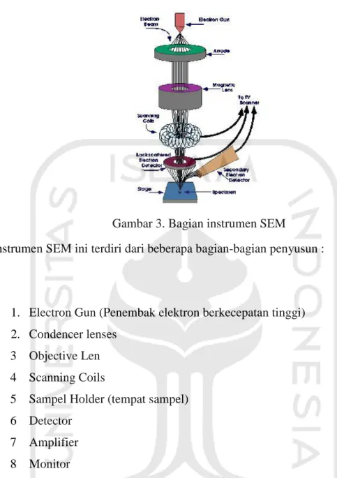 Gambar 3. Bagian instrumen SEM 