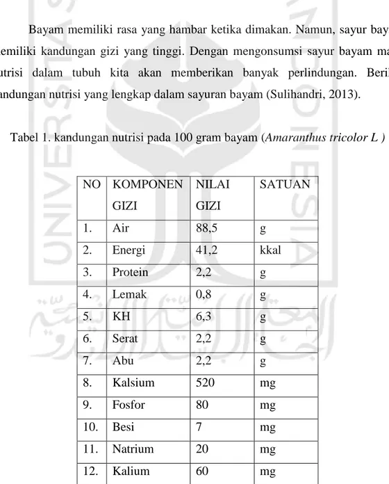 Tabel 1. kandungan nutrisi pada 100 gram bayam (Amaranthus tricolor L ) 