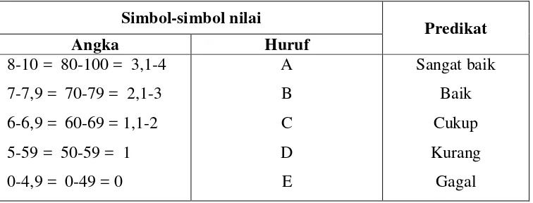 Tabel 1. Perbandingan nilai angka, huruf, dan predikatnya 