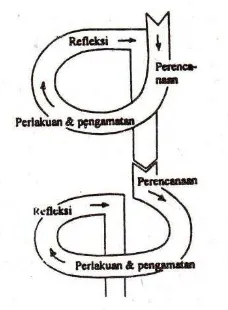 Gambar 2. Siklus model Kemmis dan Mc. Taggart 