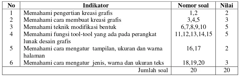 Tabel 7. Indikator soal post test siklus I 