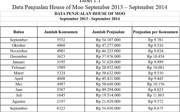 Tabel 1.1 Data Penjualan House of Moo September 2013 – September 2014 