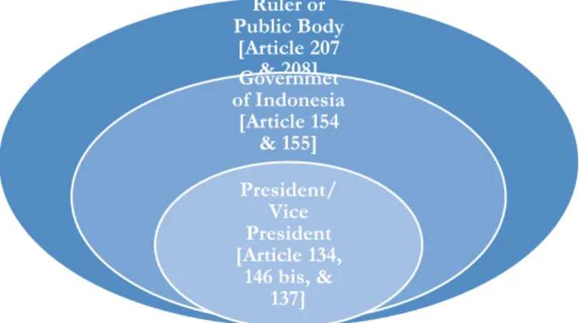 Figure 1. Intersection of Victims on Contempt in Article 134,   Article 136 bis, Article 137, Article 154, Article 155, Article 207,  