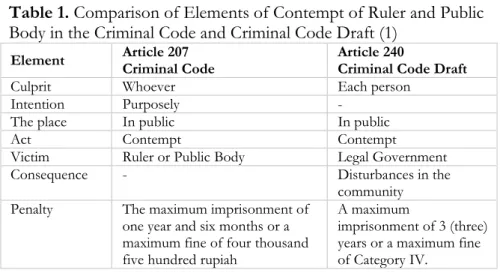 Table 1. Comparison of Elements of Contempt of Ruler and Public  Body in the Criminal Code and Criminal Code Draft (1) 