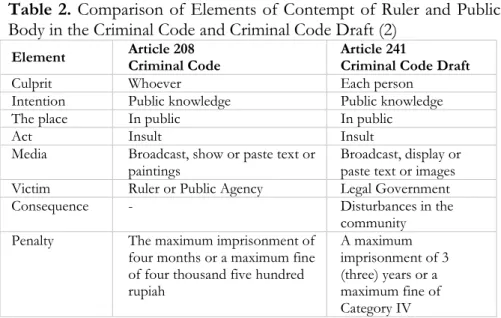 Table 2. Comparison of Elements of Contempt of Ruler and Public  Body in the Criminal Code and Criminal Code Draft (2) 