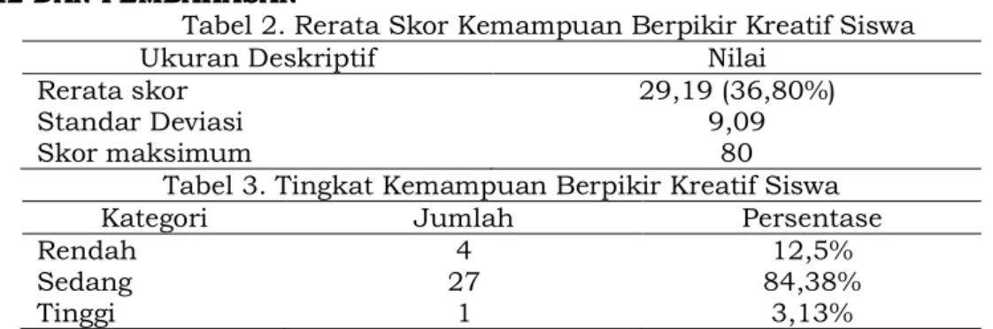 Tabel 2. Rerata Skor Kemampuan Berpikir Kreatif Siswa 