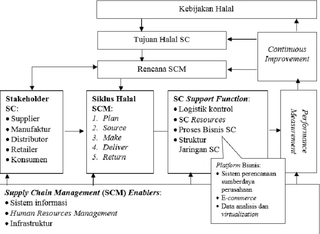 Tabel 2. Perbandingan Model Supply Chain Management (SCM) 