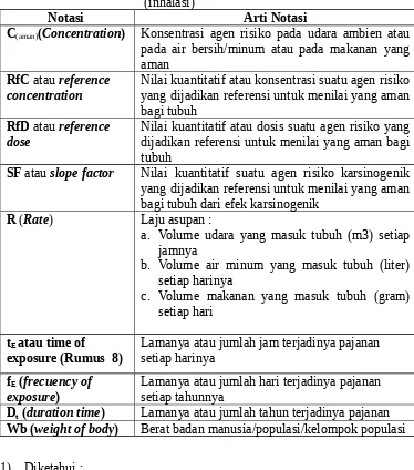 Tabel III.4 Keterangan Notasi Konsentrasi aman karsinogenik(inhalasi)