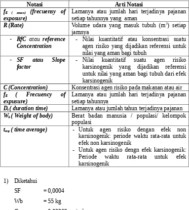 Tabel III.6 Keterangan Notasi Waktu pajanan aman karsionogenik(inhalasi)