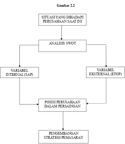  Gambar 2.2 SITUASI YANG DIHADAPI 