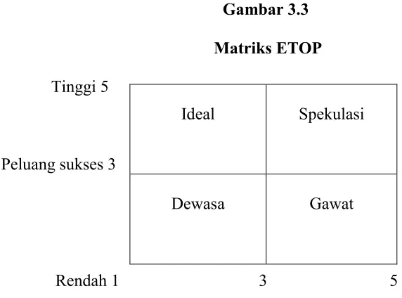 Gambar 3.3  Matriks ETOP 