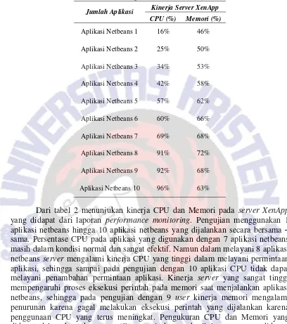 Tabel 2 Kinerja CPU dan Memori (%) 