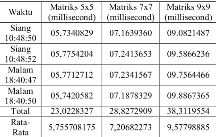 Tabel  2  memaparkan  rata-rata  waktu  dari  proses  pengolahan  citra  setiap  matrix  pada  pengujian  data  waktu  pengambilan citra dalam satuan millisecond