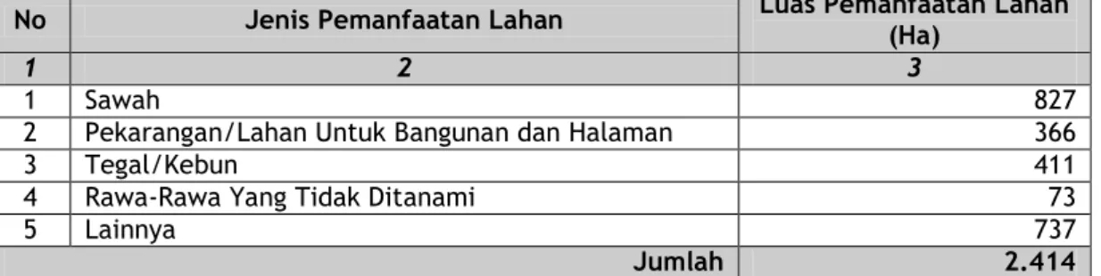 Tabel 39. Pemanfaatan Lahan di Kecamatan Manggala 