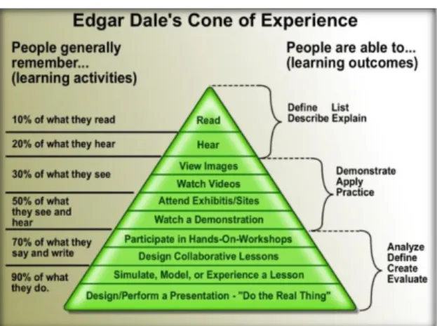 Gambar  1.1  Kerucut  Pengalaman  Edgar  Dale  (source: https://en.wikipedia.org/wiki) 