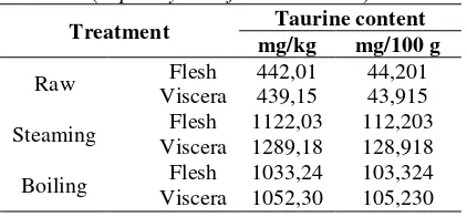 Tabel 1. Chemical composition of Escolar  