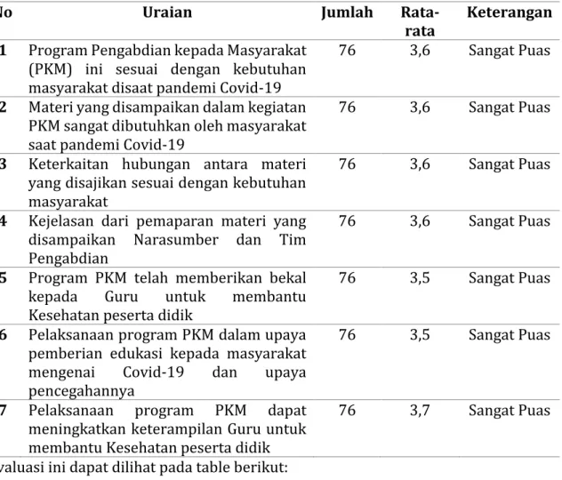 Tabel 4. Tingkat Kepuasan Masyarakat terhadap kegiatan PKM 