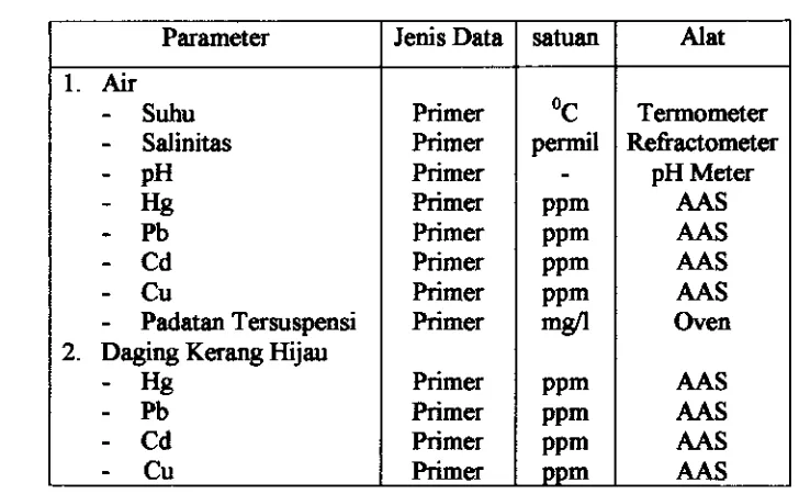 Tabel 4. Parameter Kuditas Air dm Daging Kerang Hijau yang Diukur. 