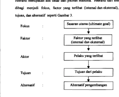 Gambar 3. Hierarki Metode Proses Hierarki Anrtlitik (PHA) 