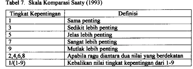 Tabel 7. Skah Komparasi Saaty (1 993) 