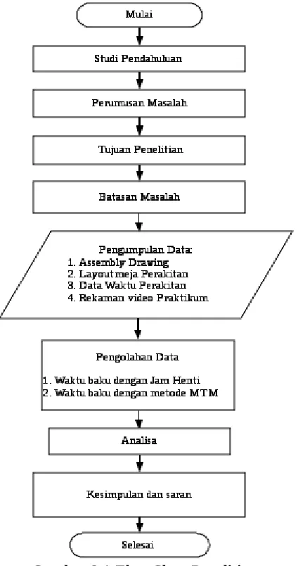 Gambar 3.1 Flow Chart Penelitian 