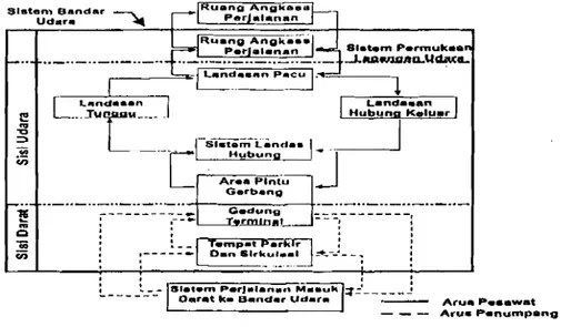 Diagram 11.1  : Bagian-Bagian Dari Sistem Bandar Udara 