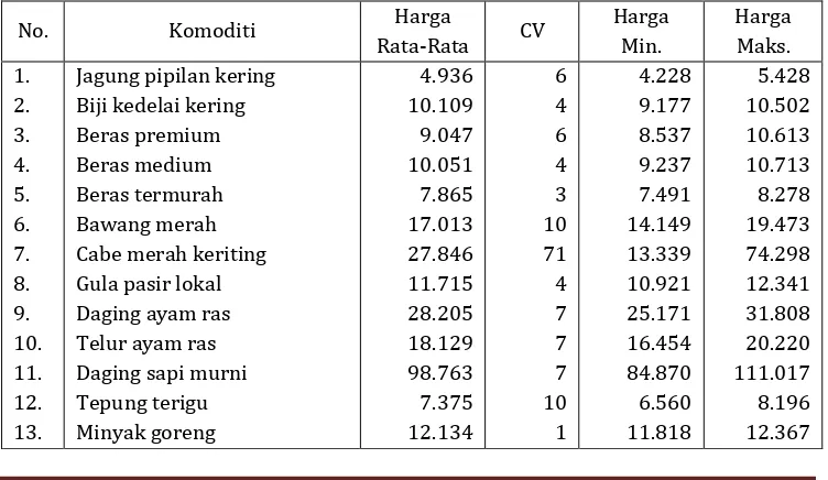 Tabel 9. Perkembangan Harga Pangan Pokok Tahun 2014 di Tingkat Grosir 