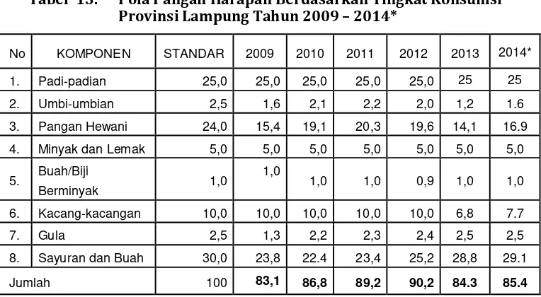 Tabel  13. Pola Pangan Harapan Berdasarkan Tingkat Konsumsi Provinsi Lampung Tahun 2009 – 2014* 