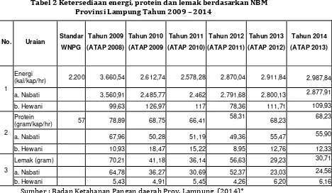 Tabel  3   PPH (Ketersediaan) di Provinsi Lampung  2009-2014* 