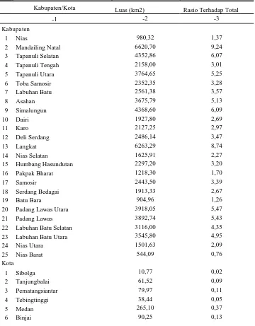 Tabel 1.1 Luas Daerah menurut Kabupaten/Kota di Sumatera Utara 2010 