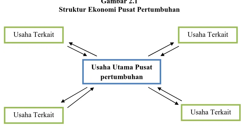 Gambar 2.1 Struktur Ekonomi Pusat Pertumbuhan 